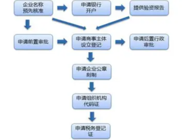 南京注册公司(注册流程是什么?) 南京注册公司(注册流程是什么?)